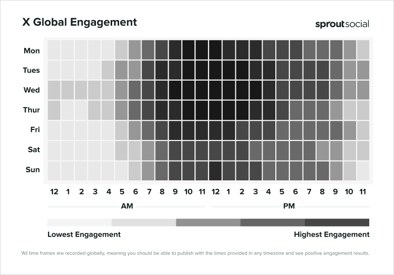 Heatmap showing when the best times to post on X (formerly Twitter) for global engagement are by day of the week and time of day.